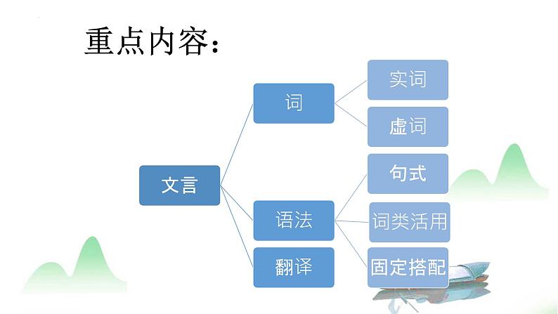 初升高衔接课——高中文言文知识导学 开学第一课课件第5页