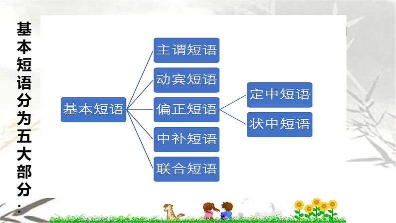 初高中衔接指导：语法知识之短语、复句 开学第一课 课件第4页