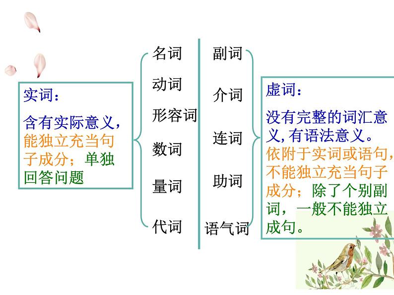 初高中衔接补充知识：语法知识  第一节 词与词性 开学第一课课件05