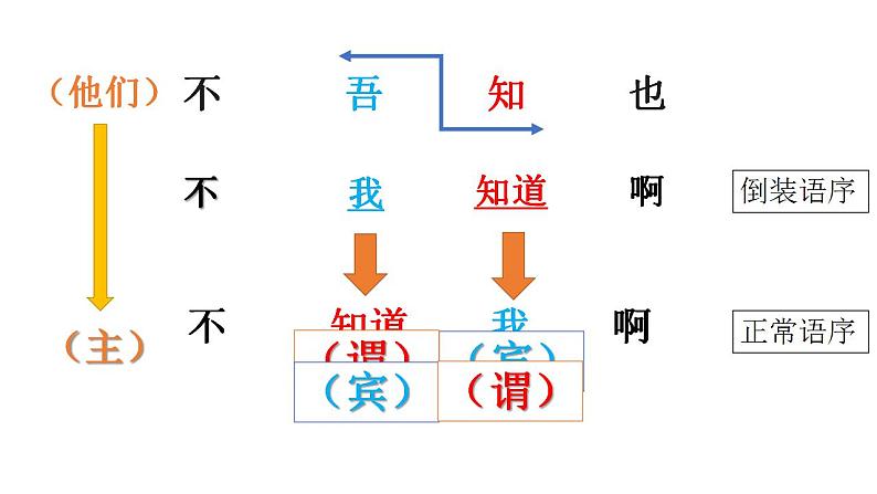 高一初高中衔接文言基础 开学第一课课件07