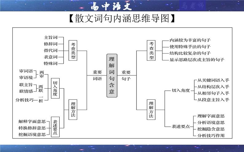 专题01 散文理解词句内涵及句段作用考点解析（课件）-2024年新高考语文一轮复习各考点解析宝鉴03