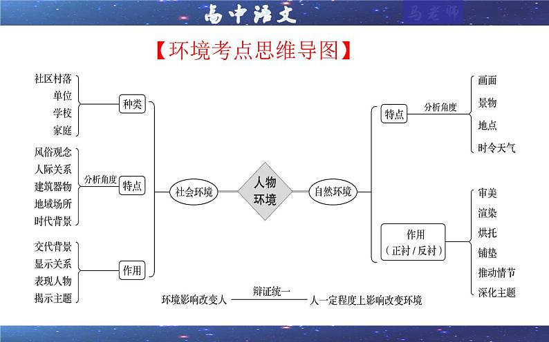 专题04 小说阅读鉴赏环境考点解析（课件）-2024年新高考语文一轮复习各考点解析宝鉴03