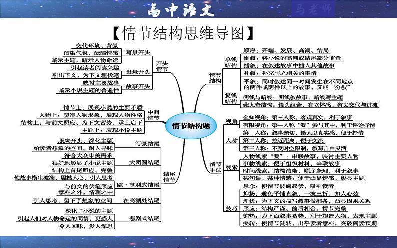 专题05 小说阅读鉴赏情节考点解析（课件）-2024年新高考语文一轮复习各考点解析宝鉴03