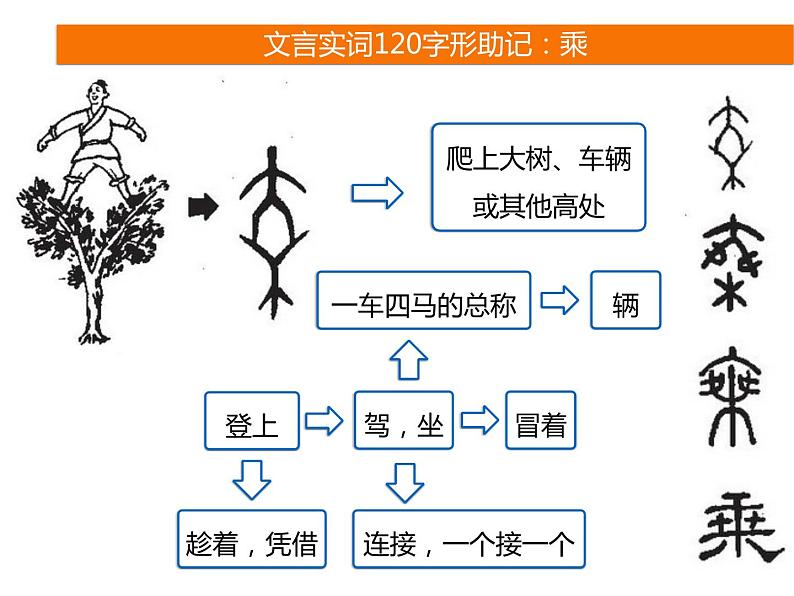 2025届高考语文一轮复习专题课件——文言实词助记202