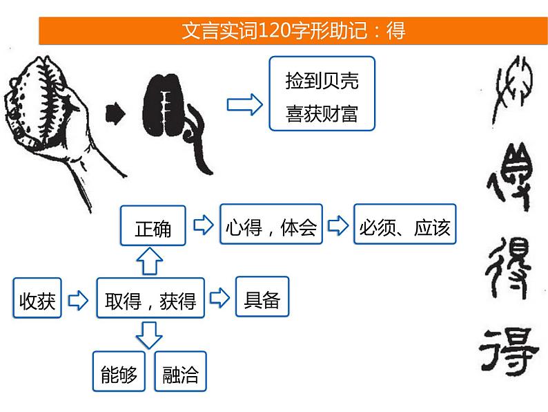 2025届高考语文一轮复习专题课件——文言实词助记3第2页