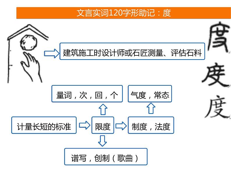 2025届高考语文一轮复习专题课件——文言实词助记3第6页