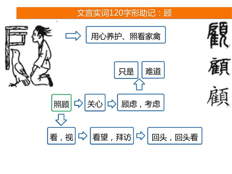 2025届高考语文一轮复习专题课件——文言实词助记4第2页