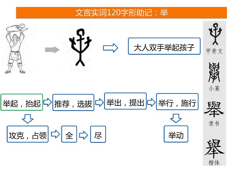 2025届高考语文一轮复习专题课件——文言实词助记602