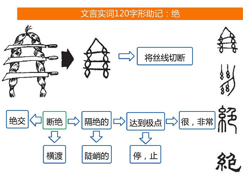 2025届高考语文一轮复习专题课件——文言实词助记606