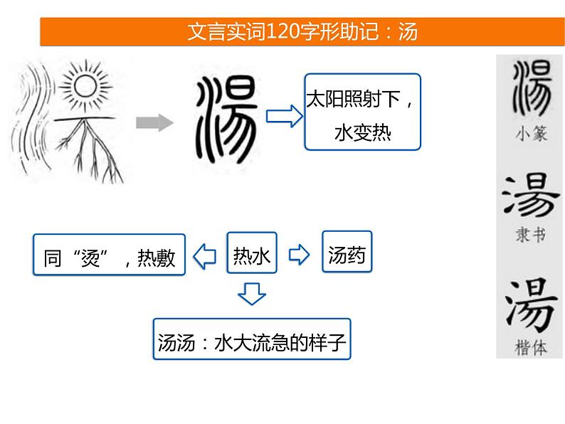 2025届高考语文一轮复习专题课件——文言实词助记902