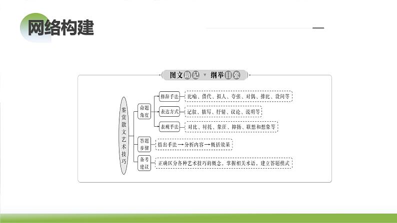 第02讲 散文的艺术技巧（课件）-2024年高考语文一轮复习讲练测（新教材新高考）06