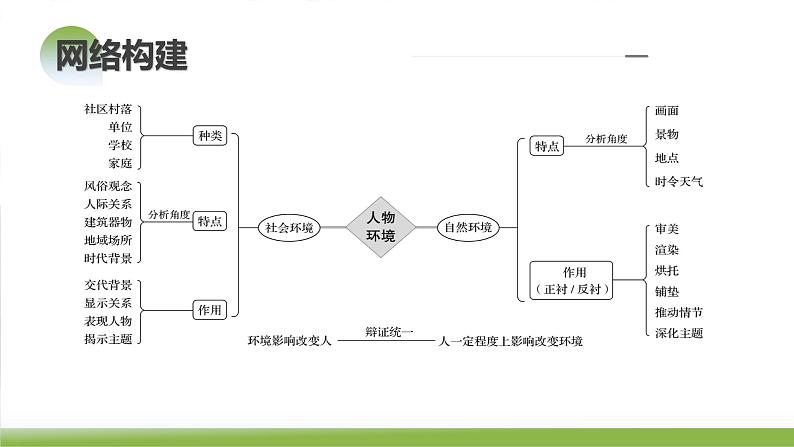 第05讲  小说环境类题目（课件）第7页