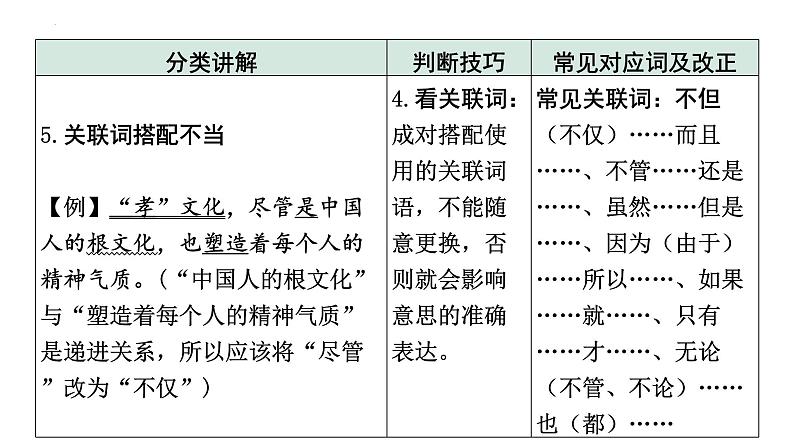 2024届高考语文二轮复习专项：常考病句类型技巧突破及训练课件第6页