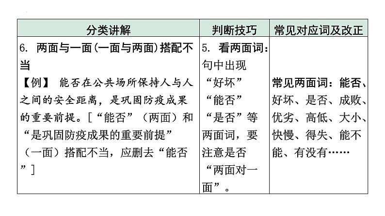 2024届高考语文二轮复习专项：常考病句类型技巧突破及训练课件第7页