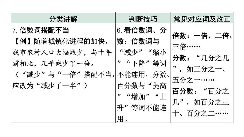 2024届高考语文二轮复习专项：常考病句类型技巧突破及训练课件第8页