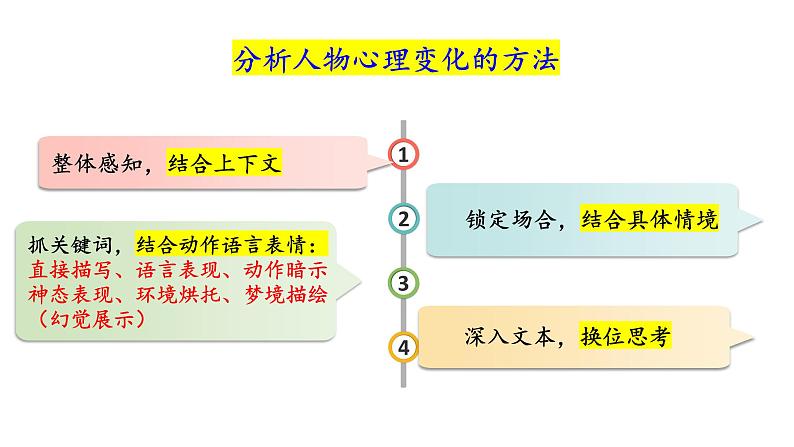 2024届高考语文复习：小说二轮复习简答题人物心理情感题 课件05