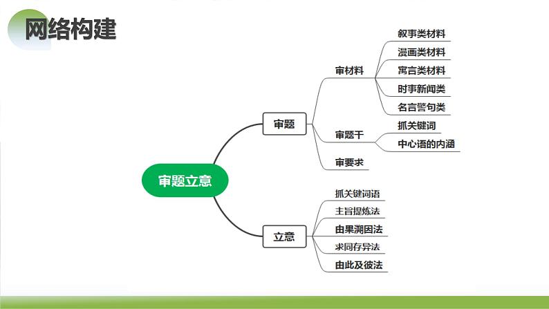 【作文指导】高考语文作文 第01讲 材料作文的审题立意（课件）作文指导讲练测（新教材新高考）06