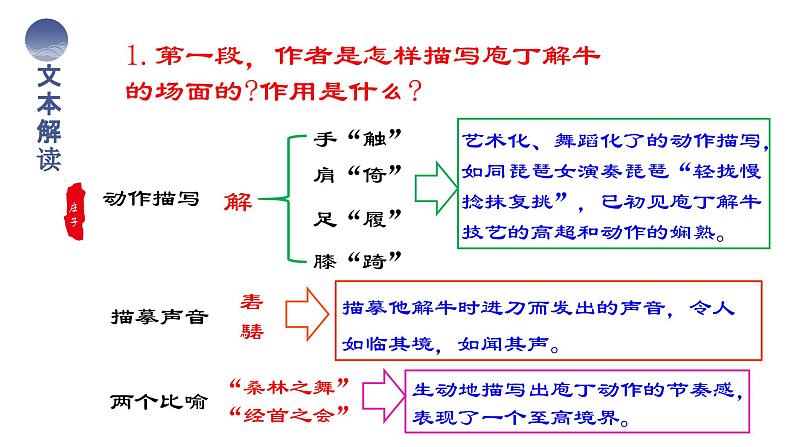 《庖丁解牛》课件13第7页