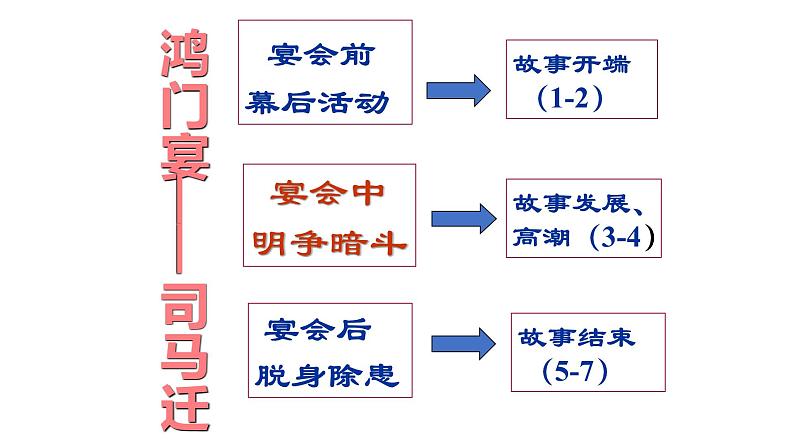 《鸿门宴》课件14第8页