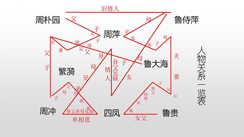 《雷雨》课件108