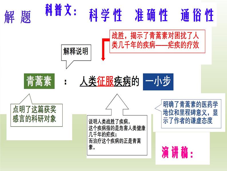 《青蒿素：人类征服疾病的一小步》《一名物理学家的教育历程》群文阅读课件1第3页