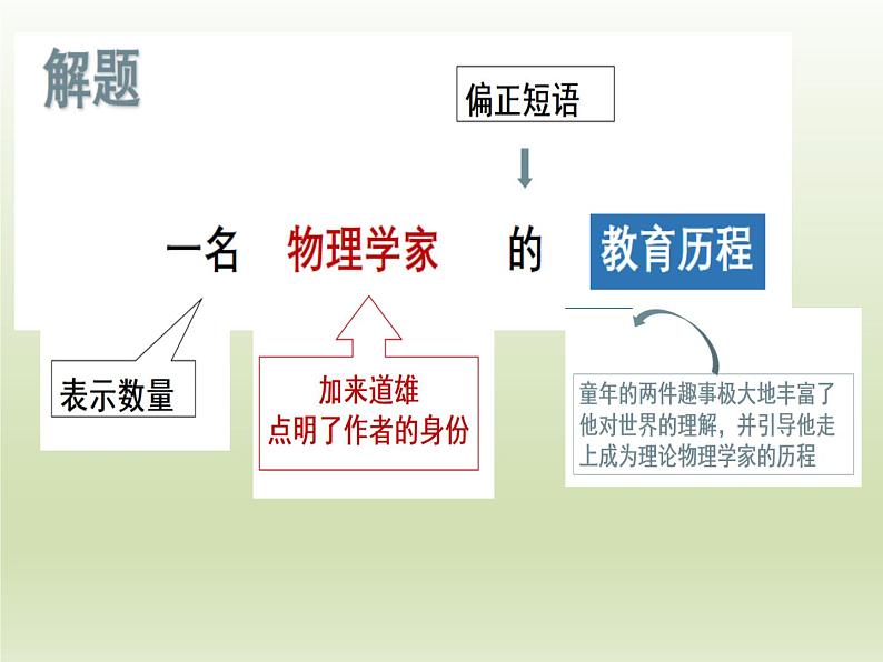 《青蒿素：人类征服疾病的一小步》《一名物理学家的教育历程》群文阅读课件1第4页