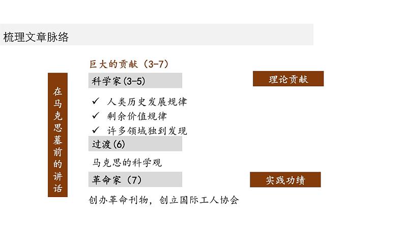 《在马克思墓前的讲话》课件707