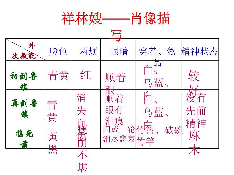 《祝福》课件1108