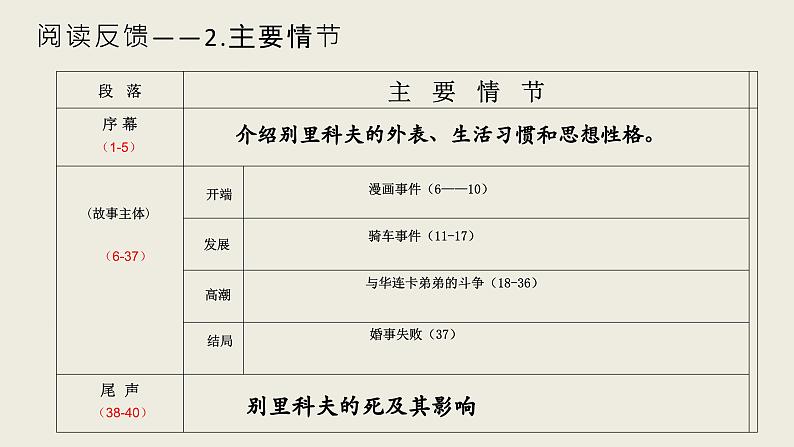 《装在套子里的人》课件16第6页