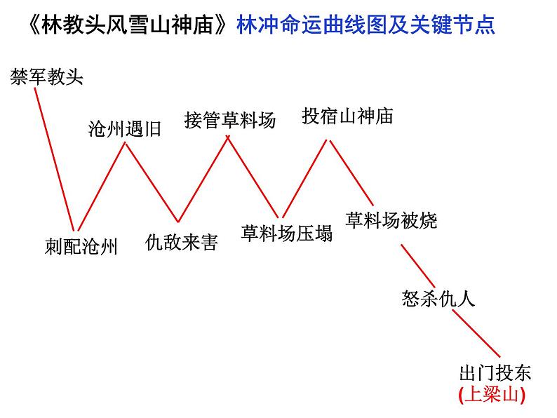 《林教头风雪山神庙》上课用PPT第2页