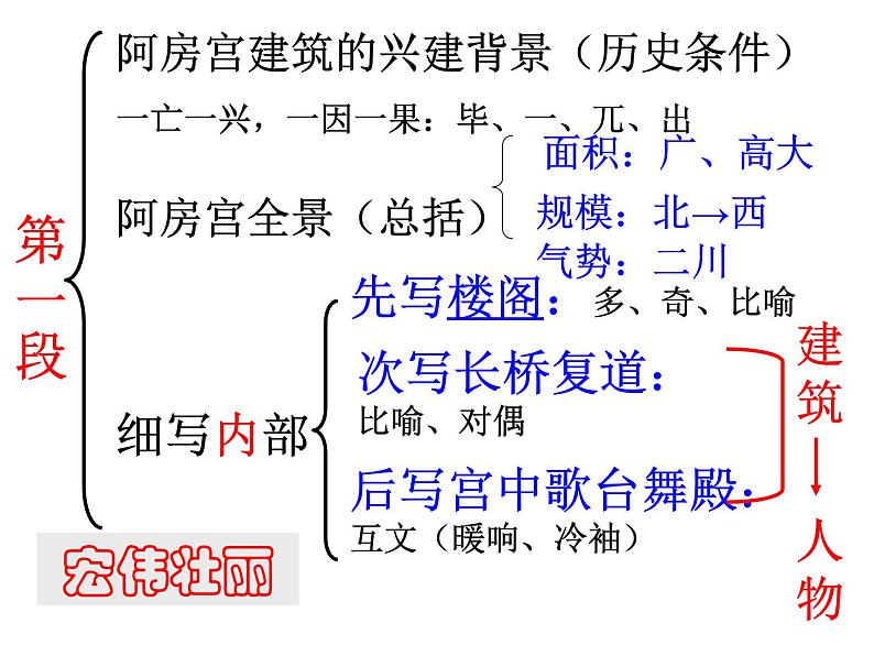 《阿房宫赋》课件7第8页