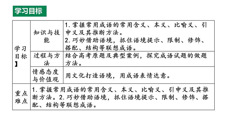 2024届高考专题复习：成语填空 课件02