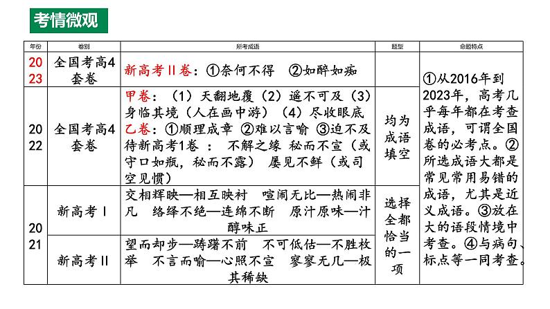 2024届高考专题复习：成语填空 课件03