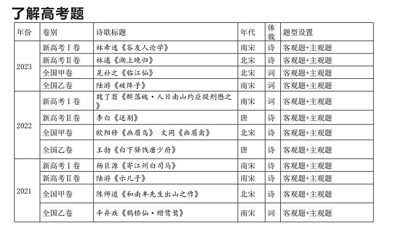 2024届高考专题复习：古诗鉴赏主观题课件PPT第2页