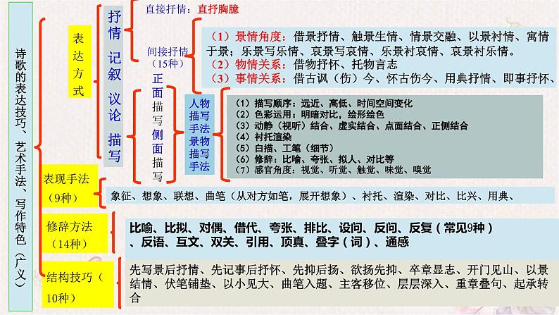 2024届高考专题复习：诗歌表达技巧鉴赏课件PPT05