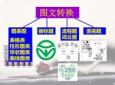 2024届高考专题复习：图文转换课件PPT