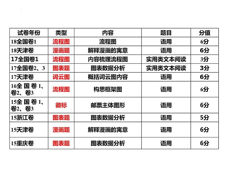 2024届高考专题复习：图文转换课件PPT第4页