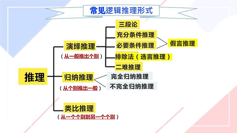 统编版高中语文选择性必修上册第4单元学习活动2运用有效的推理形式 课件03