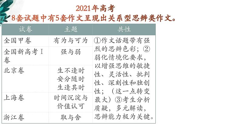 2024届高考语文复习：思辨类材料作文审题立意指导 课件06