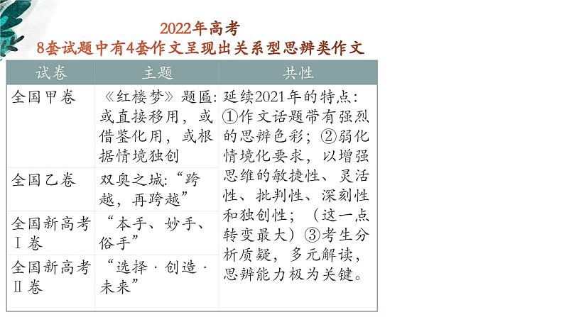 2024届高考语文复习：思辨类材料作文审题立意指导 课件07