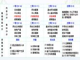 2024届高考语文复习：议论文主体段落写作 课件