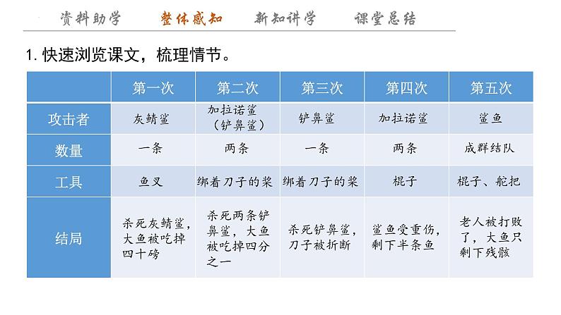 10《老人与海（节选）》课件++2023-2024学年统编版高中语文选择性必修上册第7页