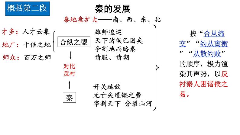 《过秦论》课件208