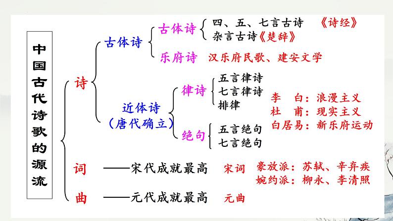 3.1《蜀道难》课件+2023-2024学年统编版高中语文选择性必修下册03