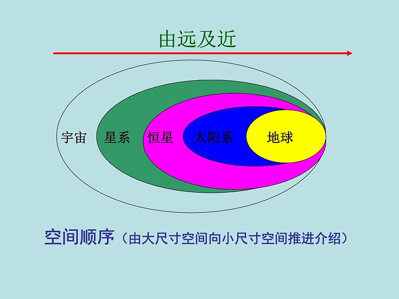 《宇宙的边疆》课件1第6页