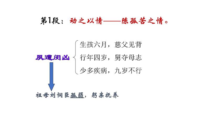 《陈情表》课件708