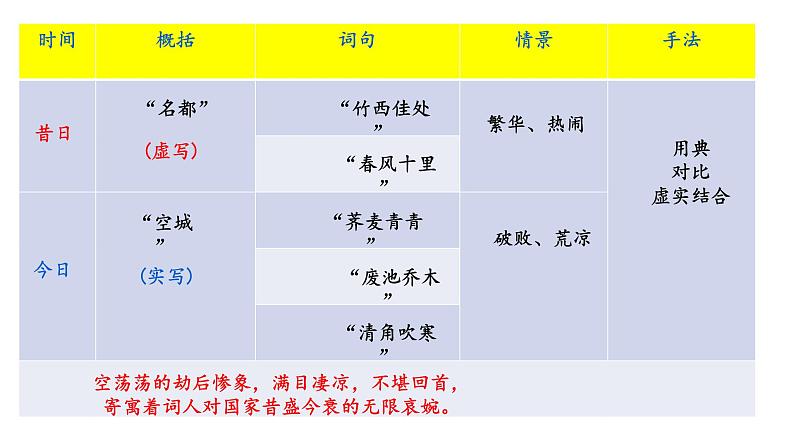 《扬州慢》课件15第8页