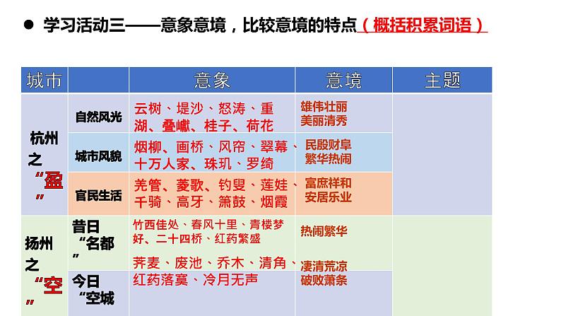 《望海潮》《扬州慢》课件1第6页