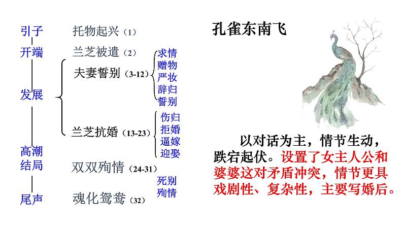 《孔雀东南飞并序》《氓》对比阅读课件第6页