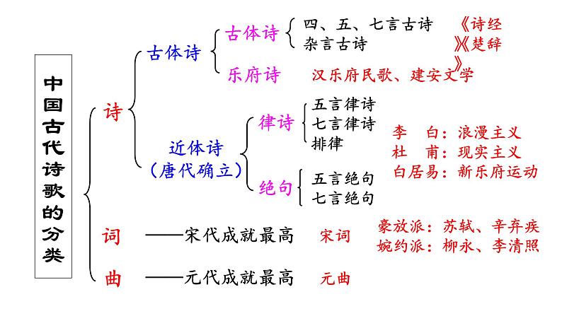 《氓》课件13第3页